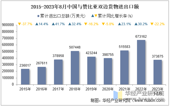 2015-2023年8月中国与赞比亚双边货物进出口额
