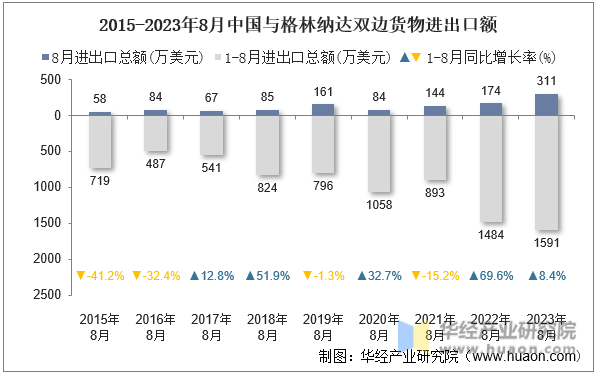 2015-2023年8月中国与格林纳达双边货物进出口额