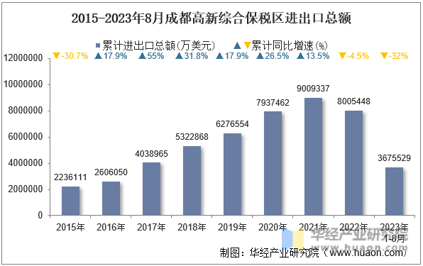 2015-2023年8月成都高新综合保税区进出口总额