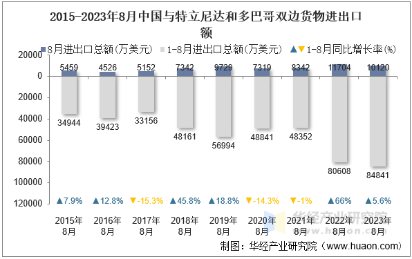 2015-2023年8月中国与特立尼达和多巴哥双边货物进出口额