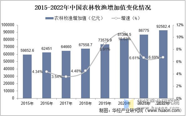2015-2022年中国农林牧渔增加值变化情况