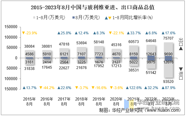 2015-2023年8月中国与玻利维亚进、出口商品总值