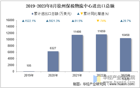 2019-2023年8月徐州保税物流中心进出口总额