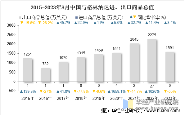 2015-2023年8月中国与格林纳达进、出口商品总值