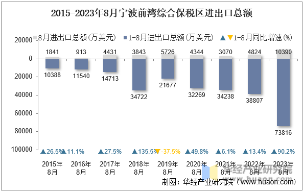 2015-2023年8月宁波前湾综合保税区进出口总额