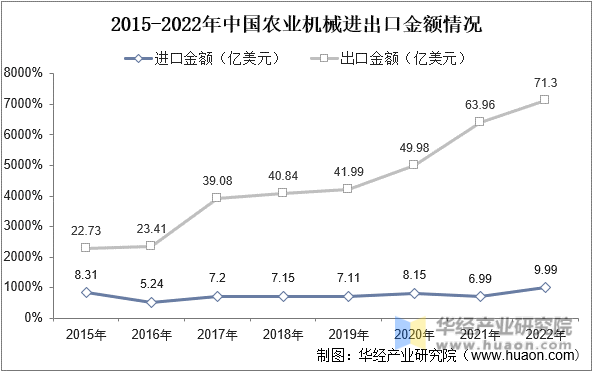 2015-2022年中国农业机械进出口金额情况