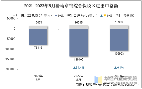 2021-2023年8月济南章锦综合保税区进出口总额