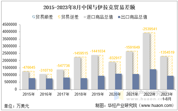 2015-2023年8月中国与伊拉克贸易差额