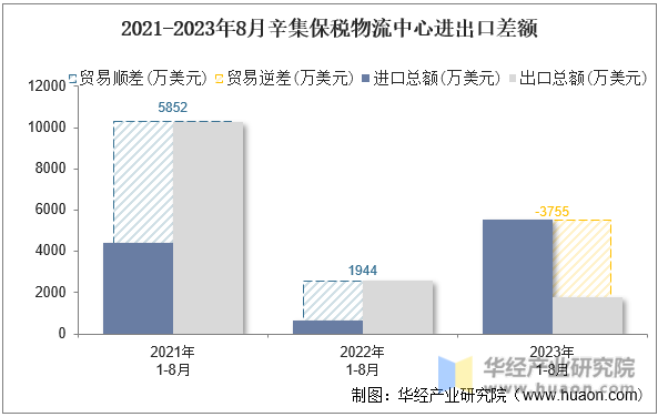 2021-2023年8月辛集保税物流中心进出口差额