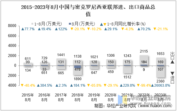 2015-2023年8月中国与密克罗尼西亚联邦进、出口商品总值