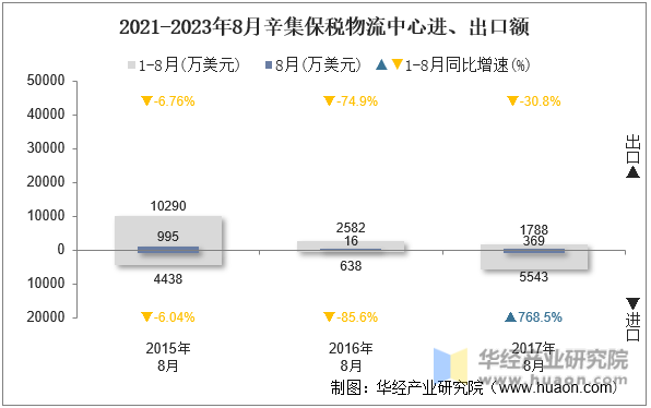 2021-2023年8月辛集保税物流中心进、出口额