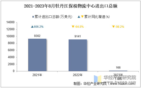 2021-2023年8月牡丹江保税物流中心进出口总额