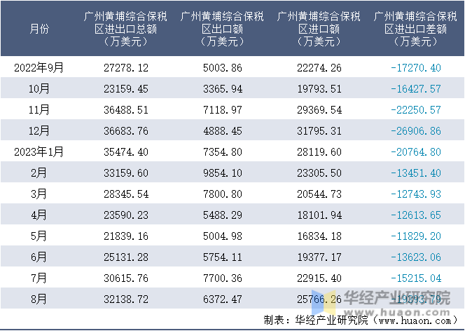 2022-2023年8月广州黄埔综合保税区进出口额月度情况统计表