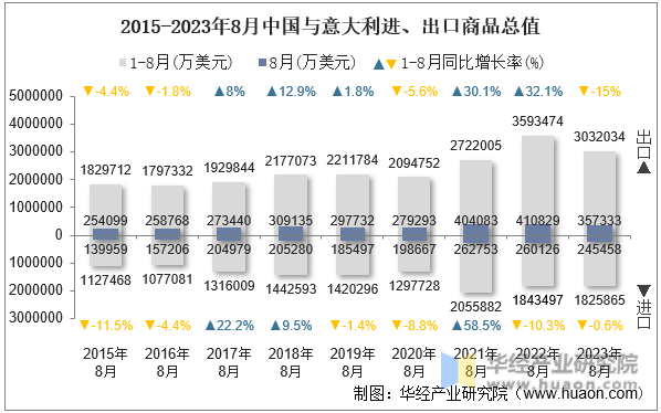2015-2023年8月中国与意大利进、出口商品总值