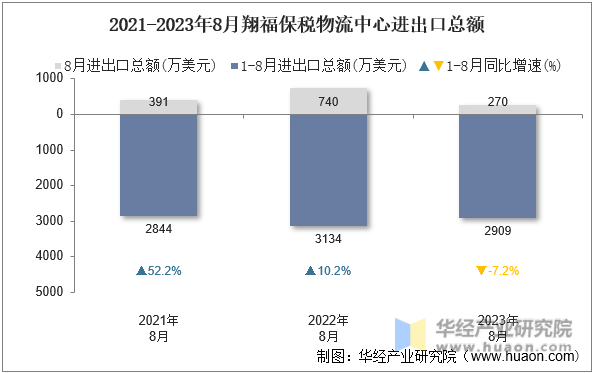 2021-2023年8月翔福保税物流中心进出口总额