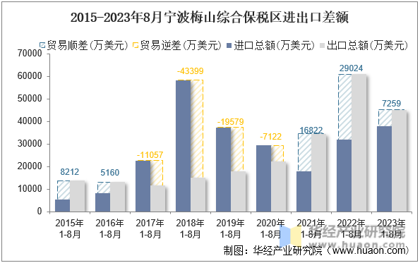 2015-2023年8月宁波梅山综合保税区进出口差额