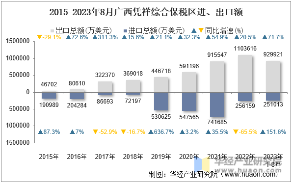 2015-2023年8月广西凭祥综合保税区进、出口额