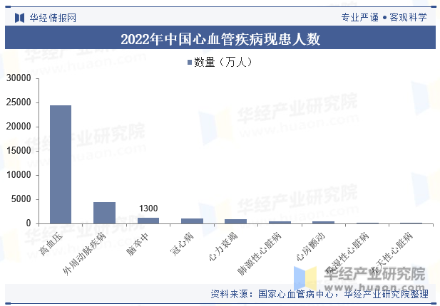 2022年中国心血管疾病现患人数