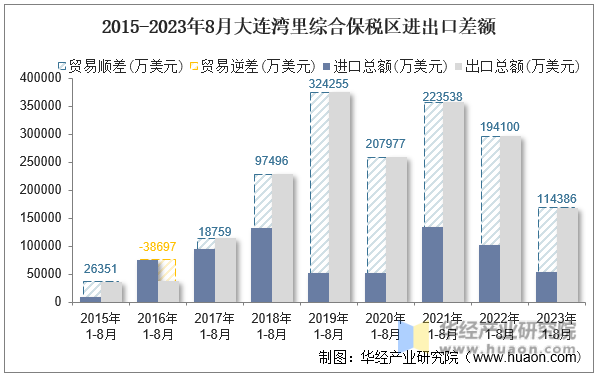 2015-2023年8月大连湾里综合保税区进出口差额