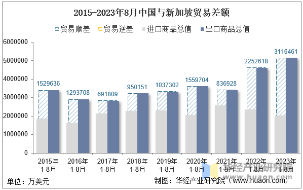 2015-2023年8月中国与新加坡贸易差额
