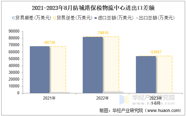 2021-2023年8月防城港保税物流中心进出口差额