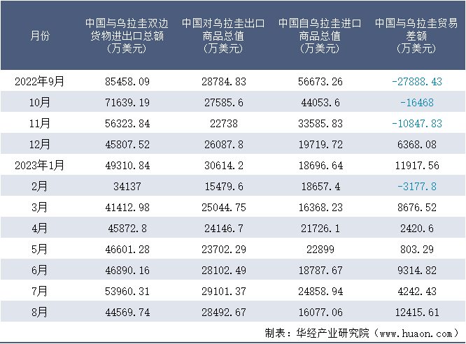 2022-2023年8月中国与乌拉圭双边货物进出口额月度统计表
