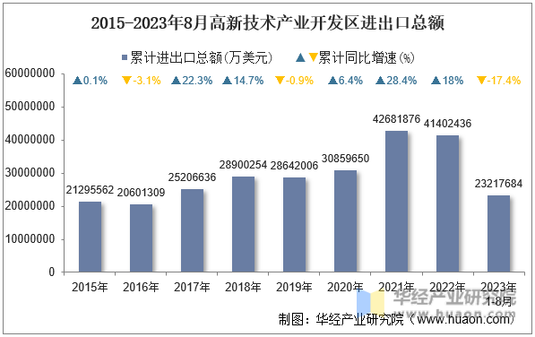 2015-2023年8月高新技术产业开发区进出口总额