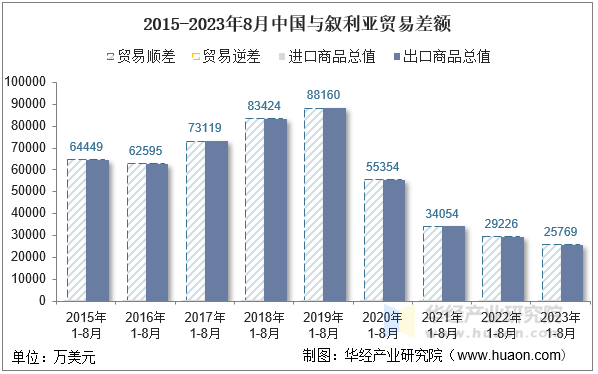 2015-2023年8月中国与叙利亚贸易差额