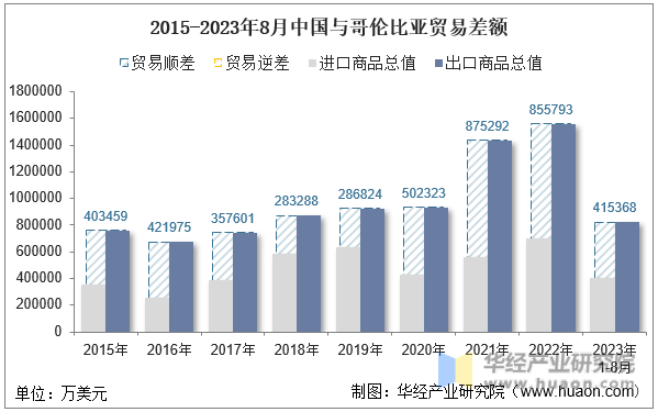 2015-2023年8月中国与哥伦比亚贸易差额