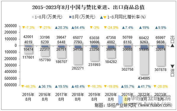 2015-2023年8月中国与赞比亚进、出口商品总值