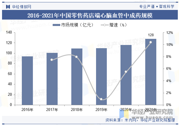 2016-2021年中国零售药店端心脑血管中成药规模