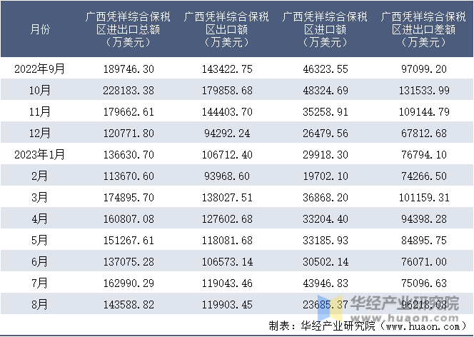 2022-2023年8月广西凭祥综合保税区进出口额月度情况统计表
