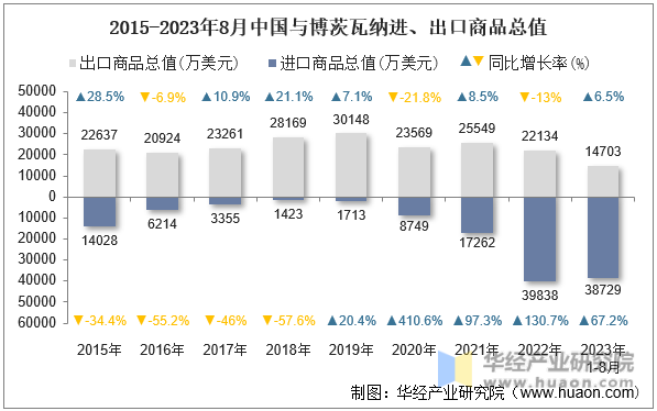 2015-2023年8月中国与博茨瓦纳进、出口商品总值