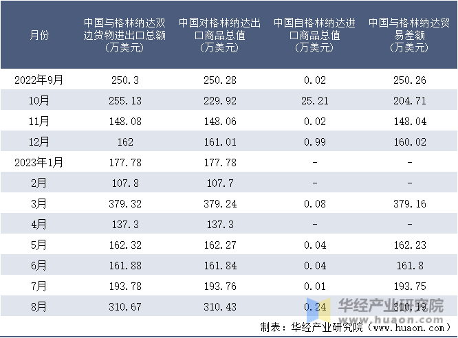2022-2023年8月中国与格林纳达双边货物进出口额月度统计表