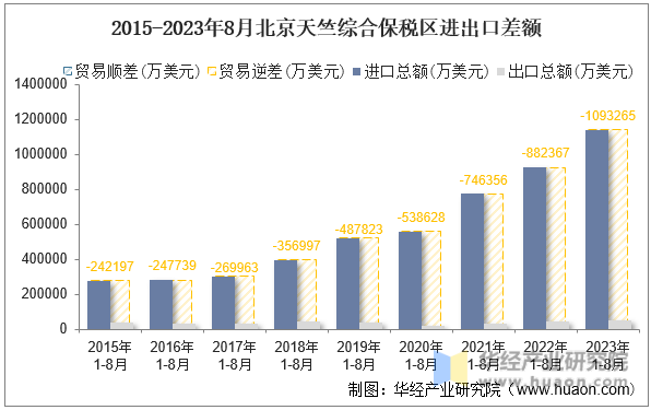 2015-2023年8月北京天竺综合保税区进出口差额