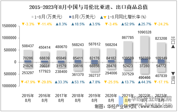 2015-2023年8月中国与哥伦比亚进、出口商品总值