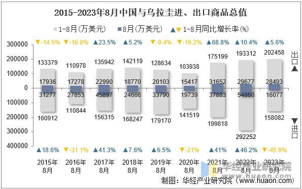 2015-2023年8月中国与乌拉圭进、出口商品总值