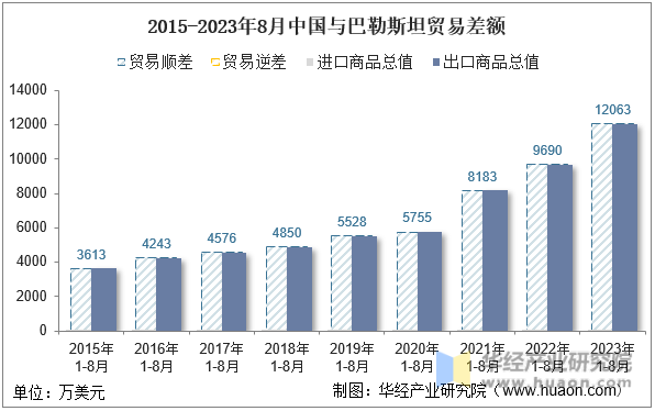 2015-2023年8月中国与巴勒斯坦贸易差额