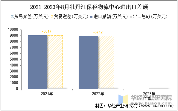 2021-2023年8月牡丹江保税物流中心进出口差额