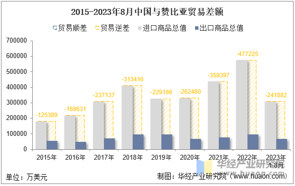 2015-2023年8月中国与赞比亚贸易差额