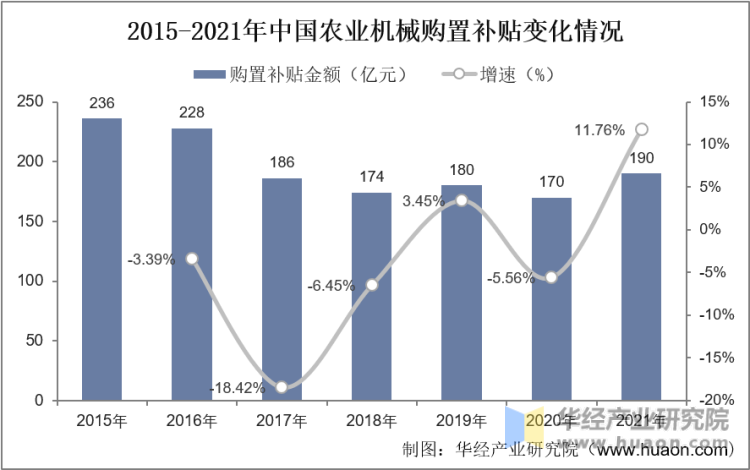 2015-2021中国农业机械购置补贴变化情况