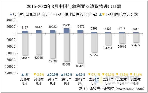 2015-2023年8月中国与叙利亚双边货物进出口额