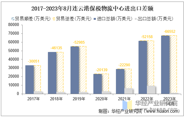 2017-2023年8月连云港保税物流中心进出口差额