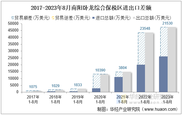 2017-2023年8月南阳卧龙综合保税区进出口差额