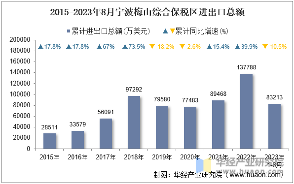 2015-2023年8月宁波梅山综合保税区进出口总额