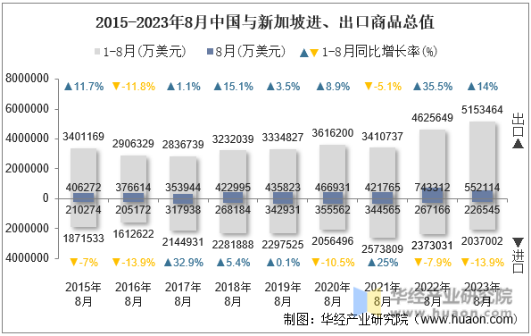 2015-2023年8月中国与新加坡进、出口商品总值