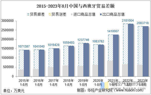 2015-2023年8月中国与西班牙贸易差额