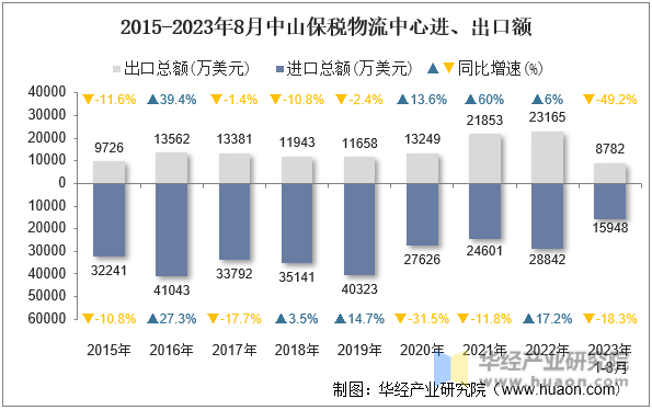 2015-2023年8月中山保税物流中心进、出口额