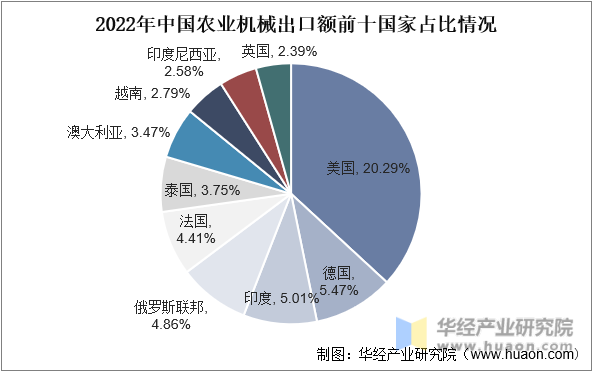 2022年中国农业机械进出口额前十国家占比情况