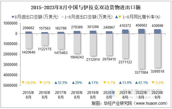2015-2023年8月中国与伊拉克双边货物进出口额